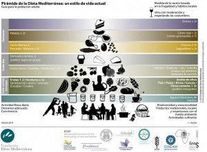 Piramide de la Dieta mediterranea
